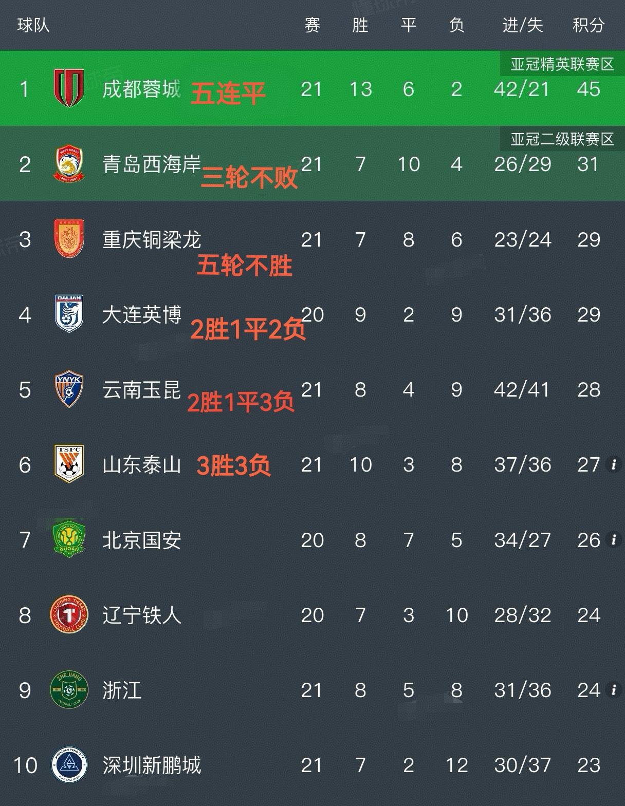 随着辽宁铁人3-1上海申花，深圳2-0重庆，最新中超积分榜出炉！成都虽然近期状态