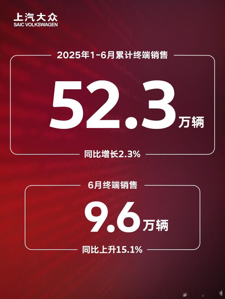 上汽大众6月销量谁说合资品牌卖不动了，上半年上汽大众又卖爆了！2025上半年，