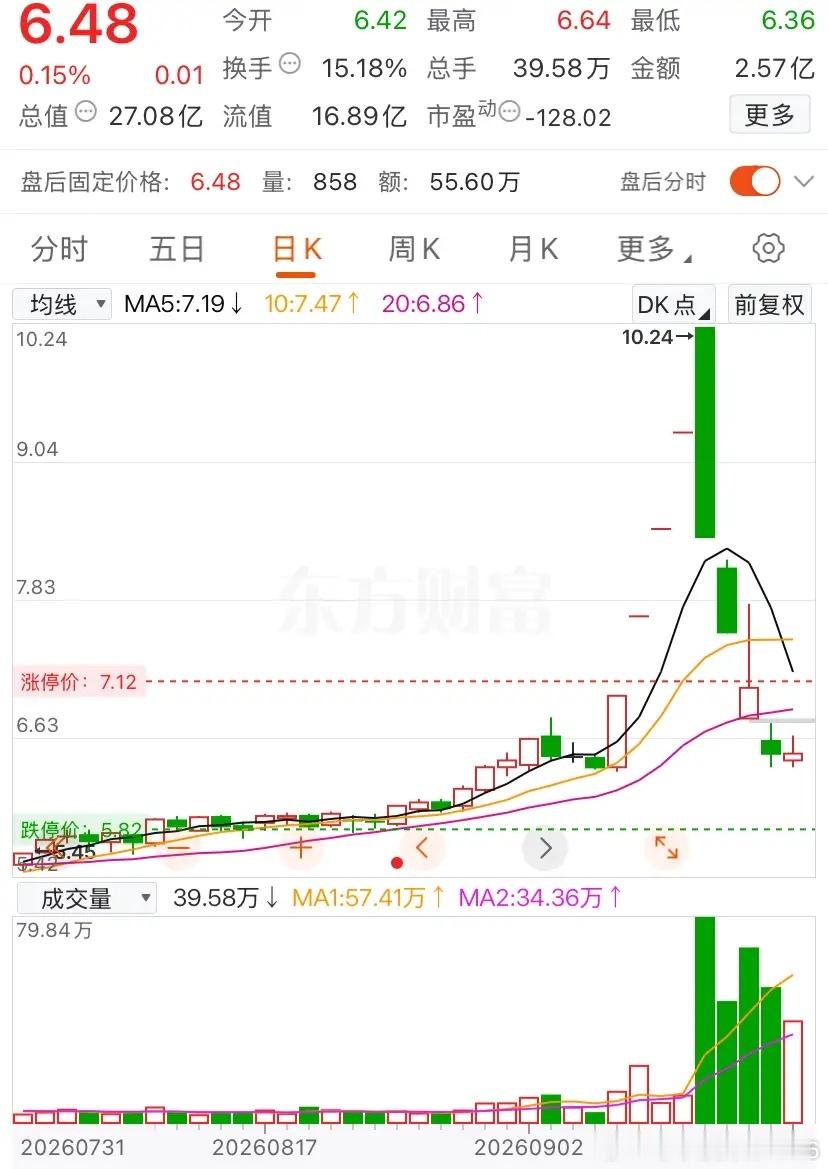 4连板后第5天直接天地板，5天跌超36%，这周最大跌幅股刷到一只股票的K线，给我