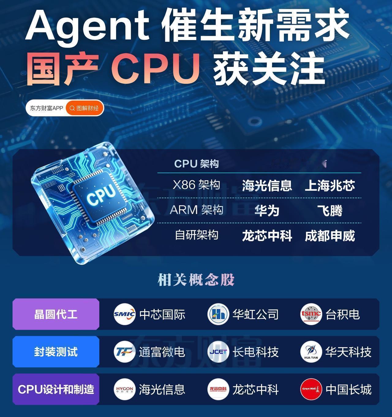 国产CPU相关概念股值得重点关注：不作为投资推荐！1.晶圆代工：中芯国际华虹公司