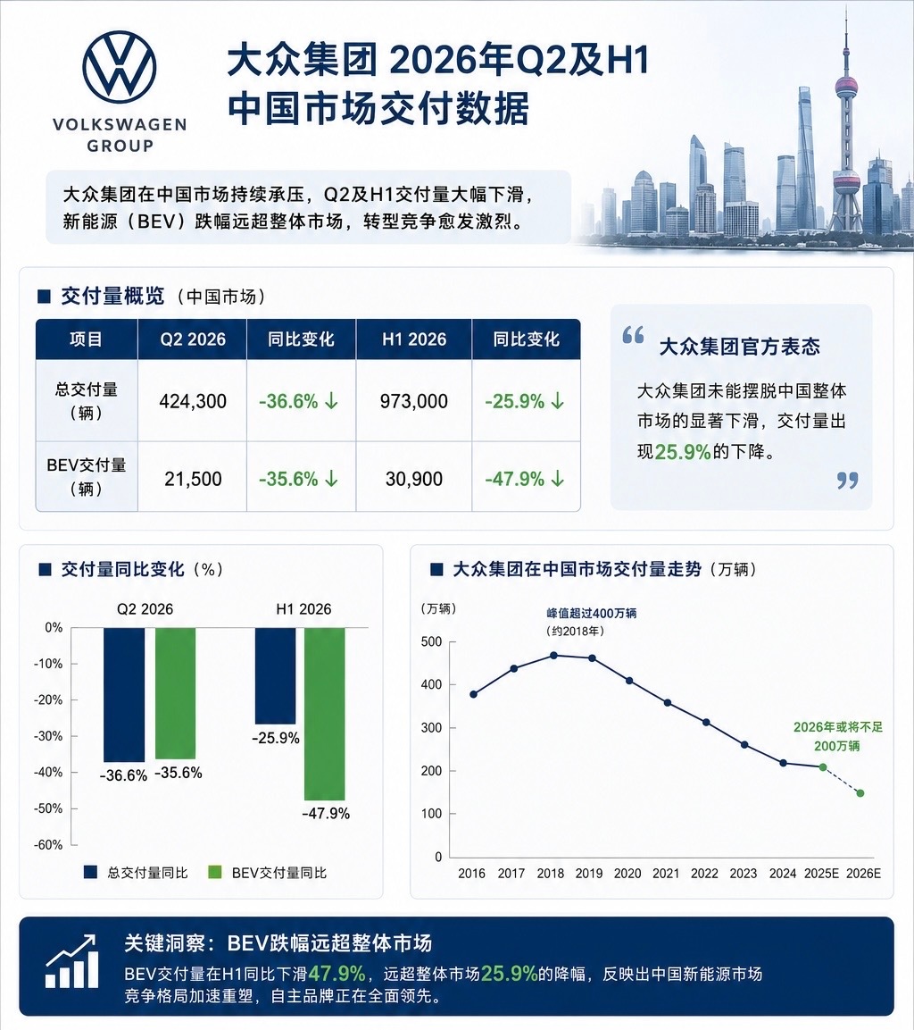 大众曾经年销超400万辆，如今可能连200万辆都保不住。大众集团中国市场持续下滑