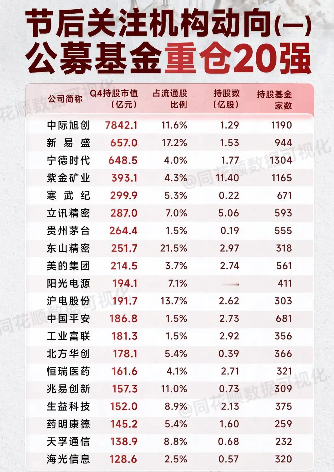 公募基金在2026年第四季度的持仓变动情况，分为四个部分：1.公募基金重仓