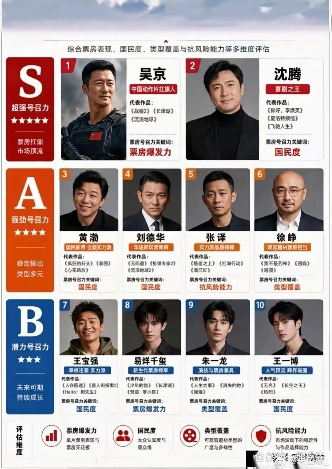 除了沈腾，谁能叫得动票房​​​