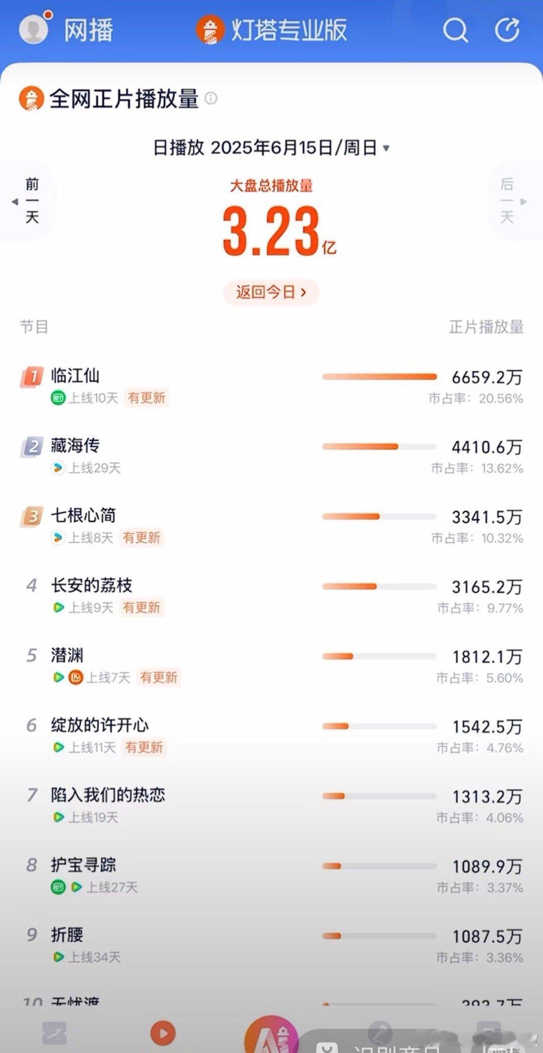 《临江仙》破万当天灯塔6659.2万，云合估5300w​​​