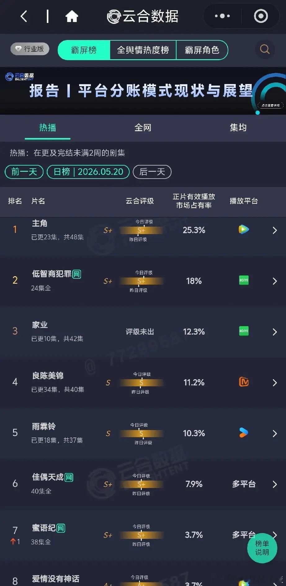 5.20剧集霸屏榜：S+剧混战，现实题材成新宠？云合数据5月20日热播剧霸屏榜，