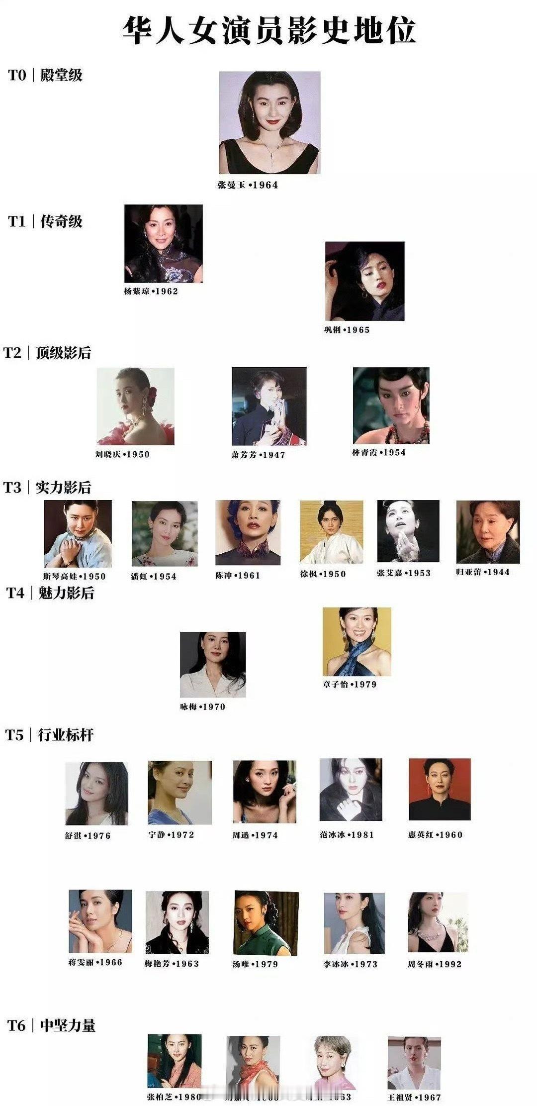 这个华人女演员咖位格局挺恰当的，张曼玉断层第一，杨紫琼和巩俐紧随其后。​​​