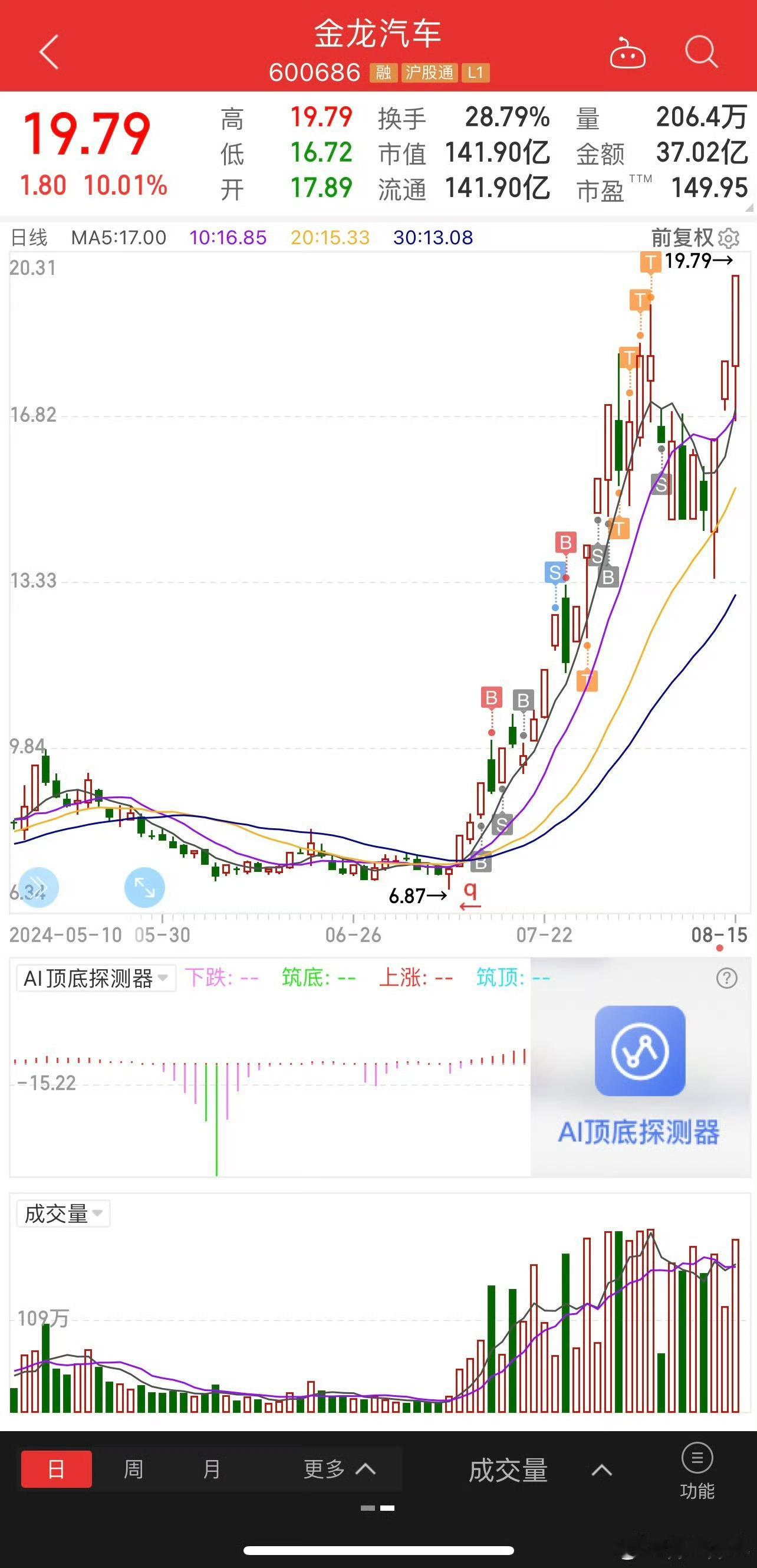 金龙这一次能不能破前高​​​