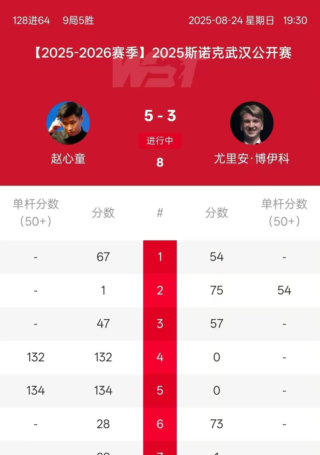赵心童5:3战胜博伊科，晋级武汉公开赛正赛。赵心童的围球能力那是没的说，比赛中也