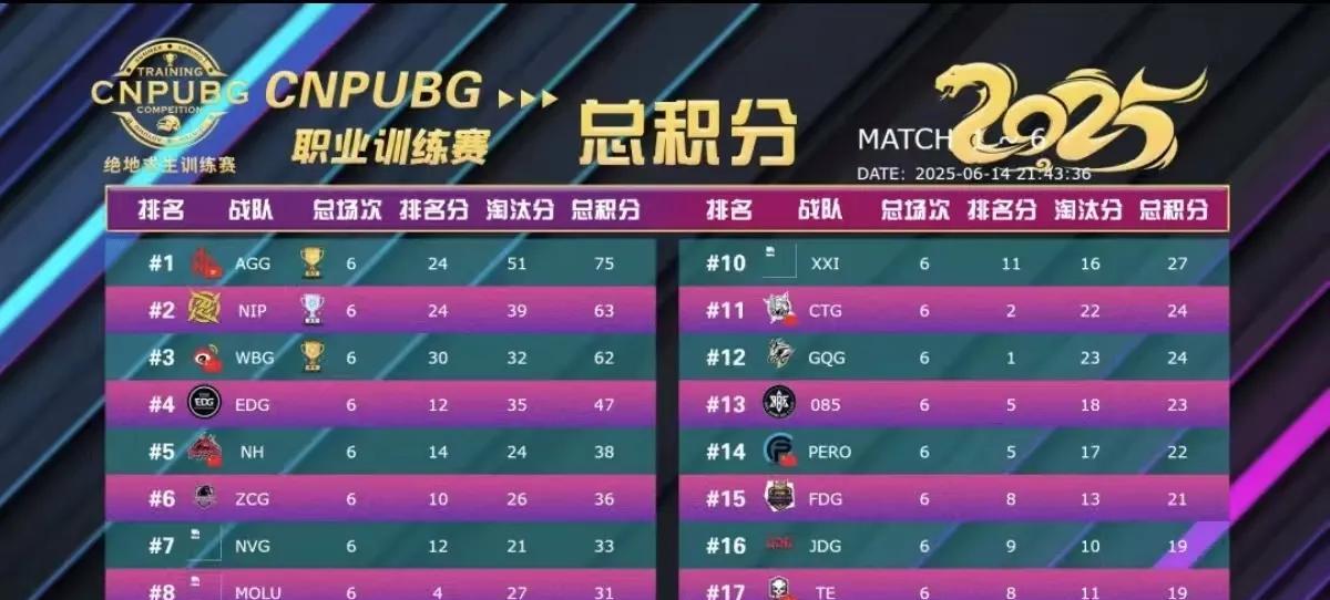 AGG再一次鱼塘局拿下榜首，T0训练赛6月14日的比赛打完,AGG战队75分拿