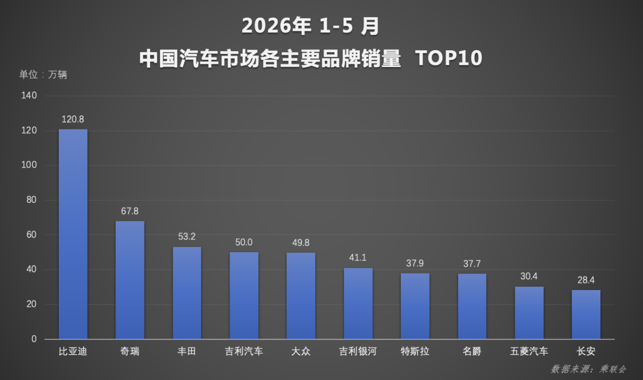 销量双榜领跑，比亚迪技术产品双向发力