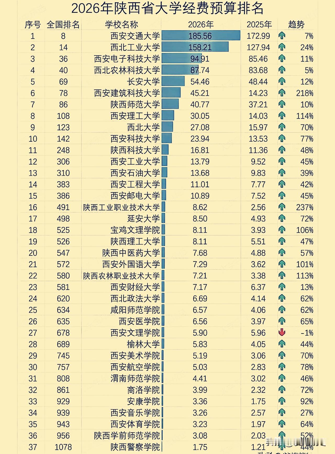 2026年陕西省大学经费预算，西交大185.56亿和西工大158.21亿稳居前二
