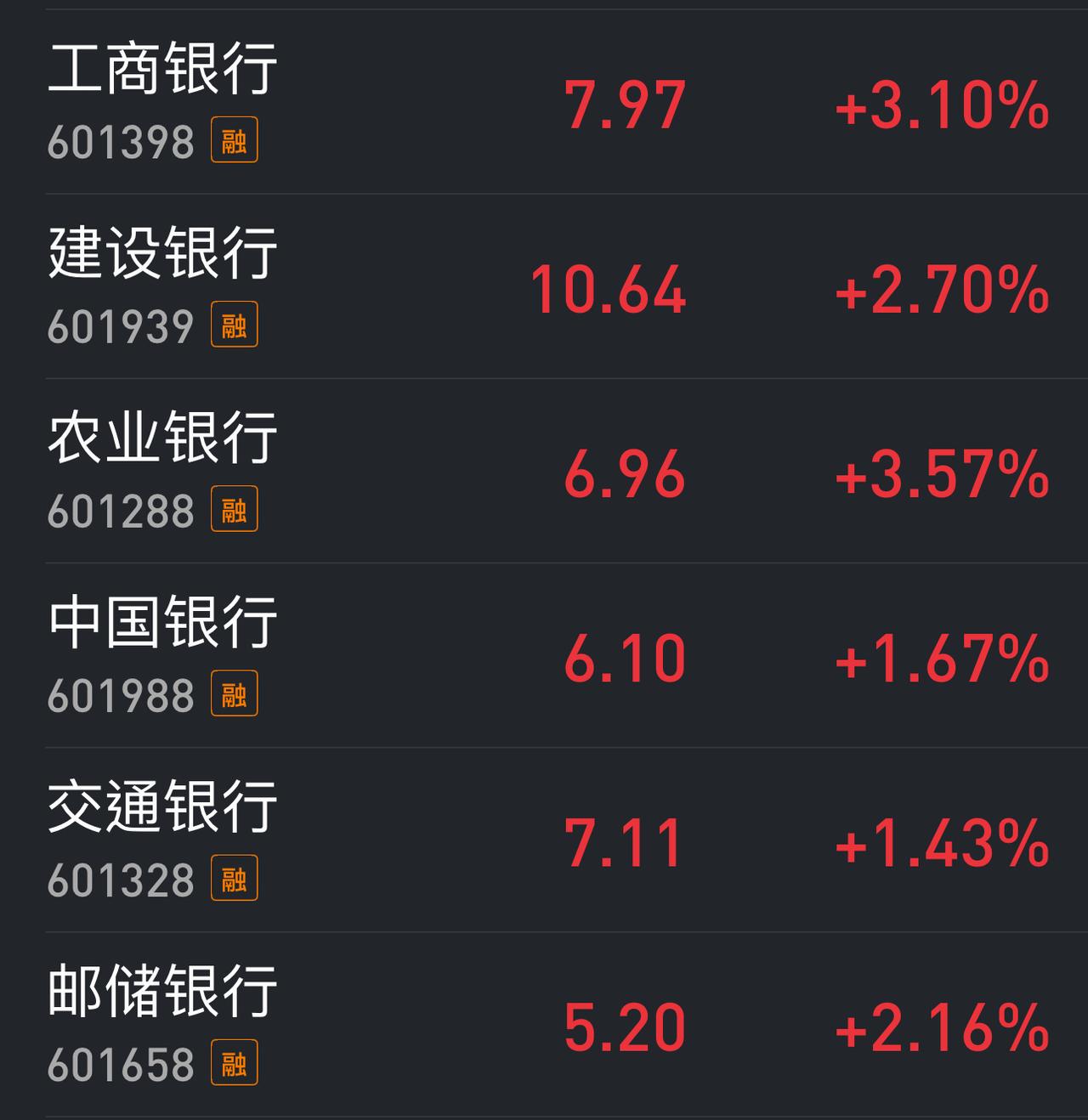 这几天的六大行像极了六月底的芯片和半导体个股，从一个极端走向另一个极端。看看今