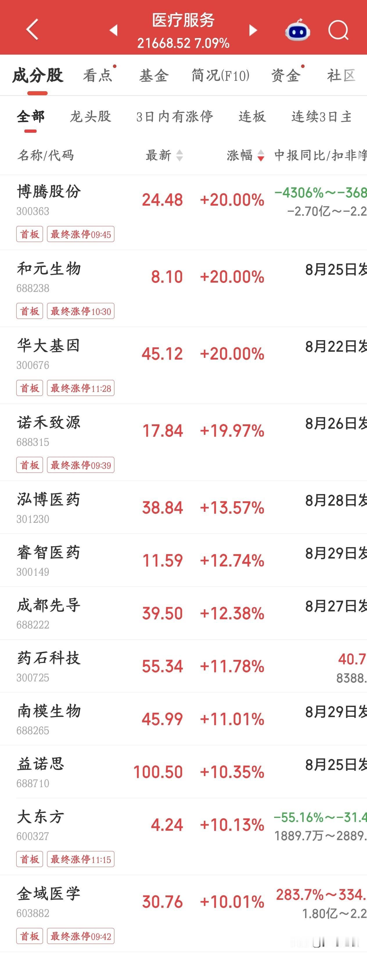 医疗医药今天大涨是有原因的，可能成为接下来主线板块今天创新药集体爆发，A股一大
