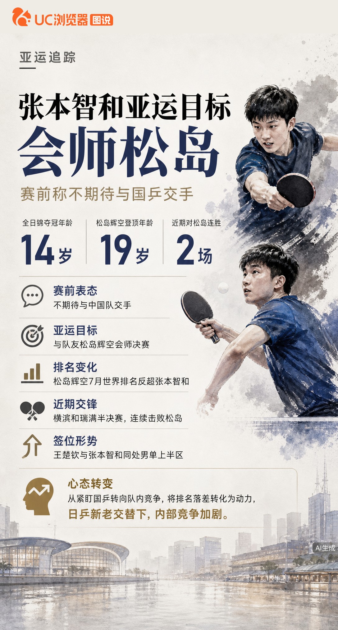 张本智和亚运男单目标变了：不期待碰国乒，只想和松岛辉空会师决赛。今年7月他被19岁队友反超排名，近期