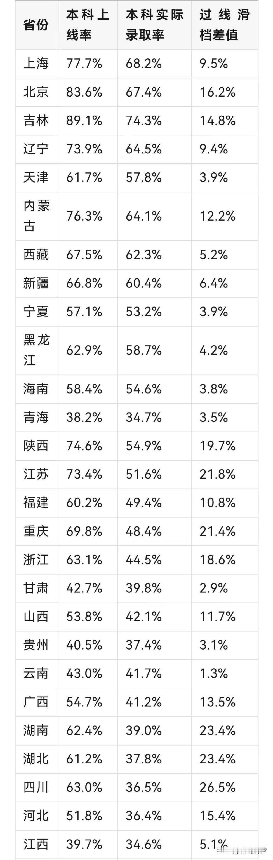 过本科线≠能上本科，这话听着扎心，却是眼下无数家庭正撞上的现实。分数线公布那天，