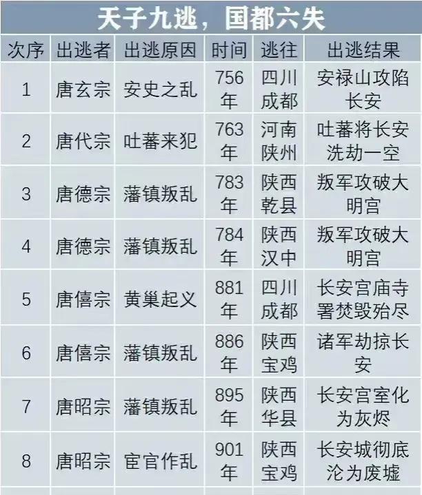 唐朝皇帝出逃记录一览表。