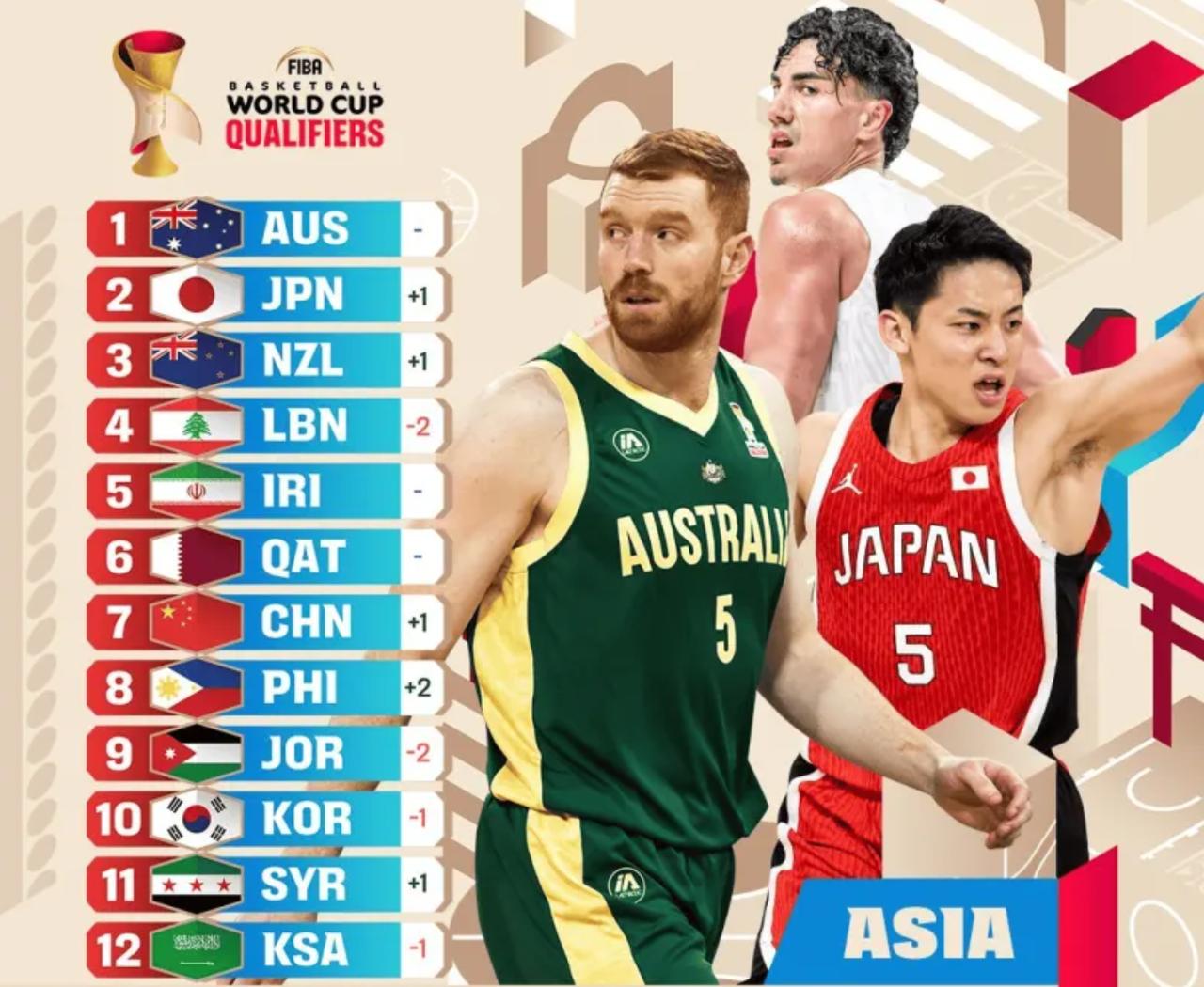 FIBA亚洲区最新实力榜：澳大利亚第1，日本第2，中国男篮第7！2027年世界