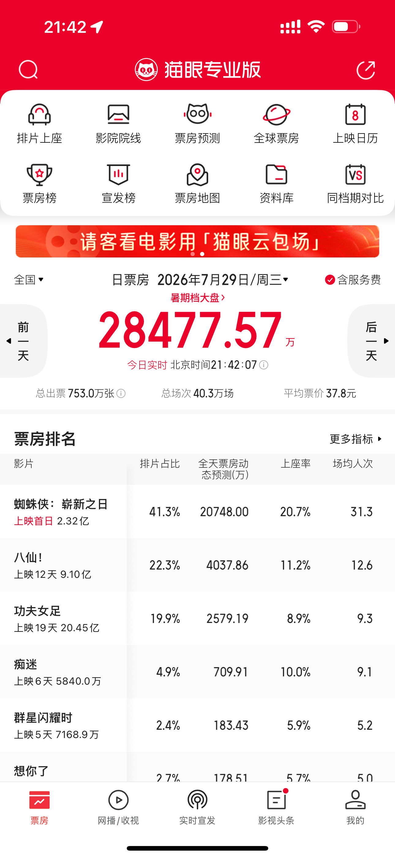 同比上周来看，八仙上座和票房感觉还挺稳的。