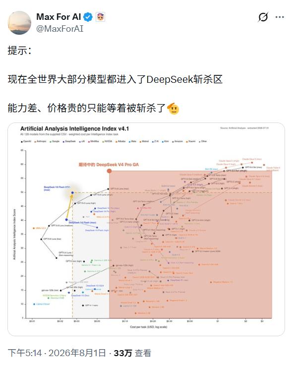 “斩杀区”这个说法太炸了！DeepSeekV4Flash那个位置—