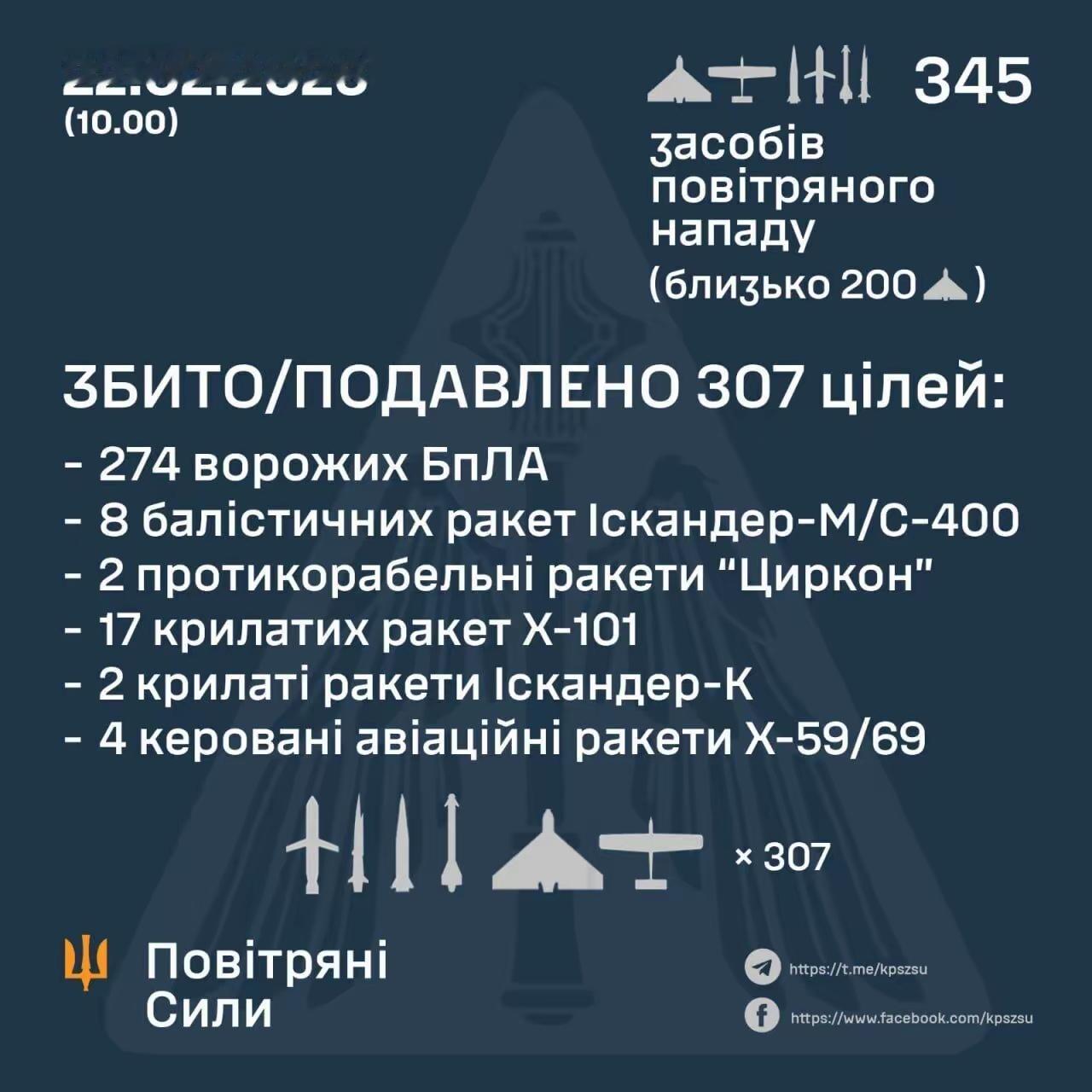 2月21-22日晚，俄罗斯对乌克兰发动了新一轮大规模联合空袭：使用了345枚空袭