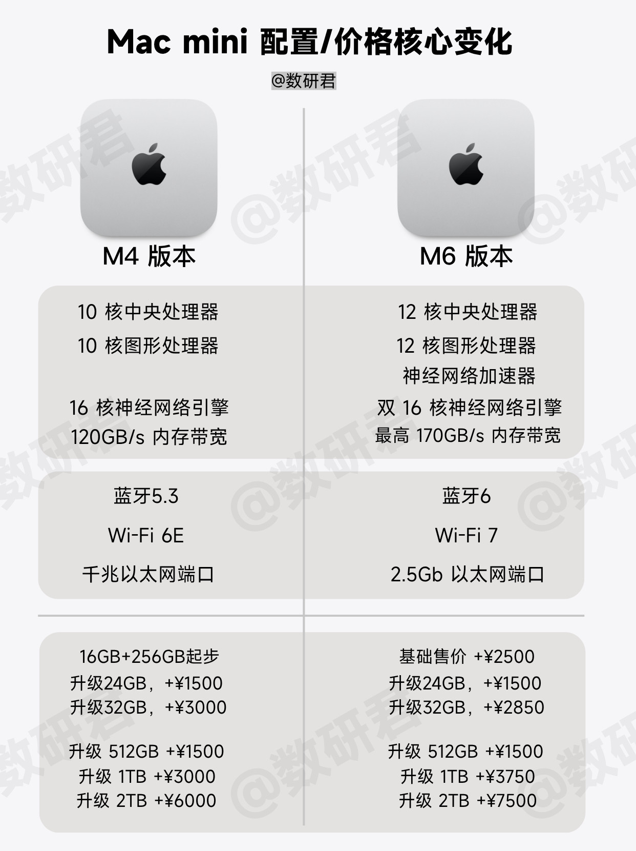 整理了一下Macmini基础版本的核心升级点，芯片的提升很大，这价格涨的也是心惊肉跳：起售价涨了25