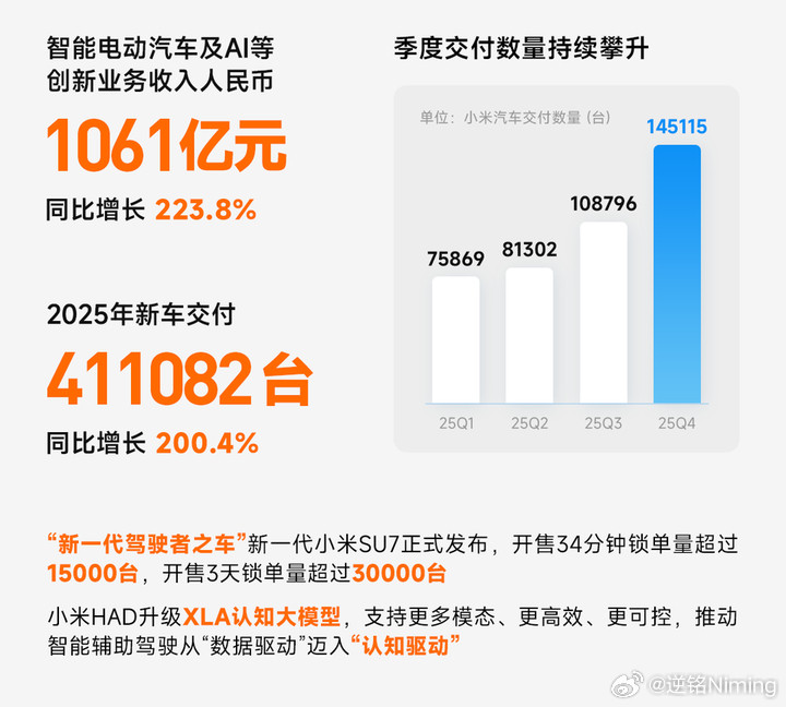 汽车业务依然是大家最关注的业务板块，第四季度，小米汽车整体的销售毛利有所下降，主