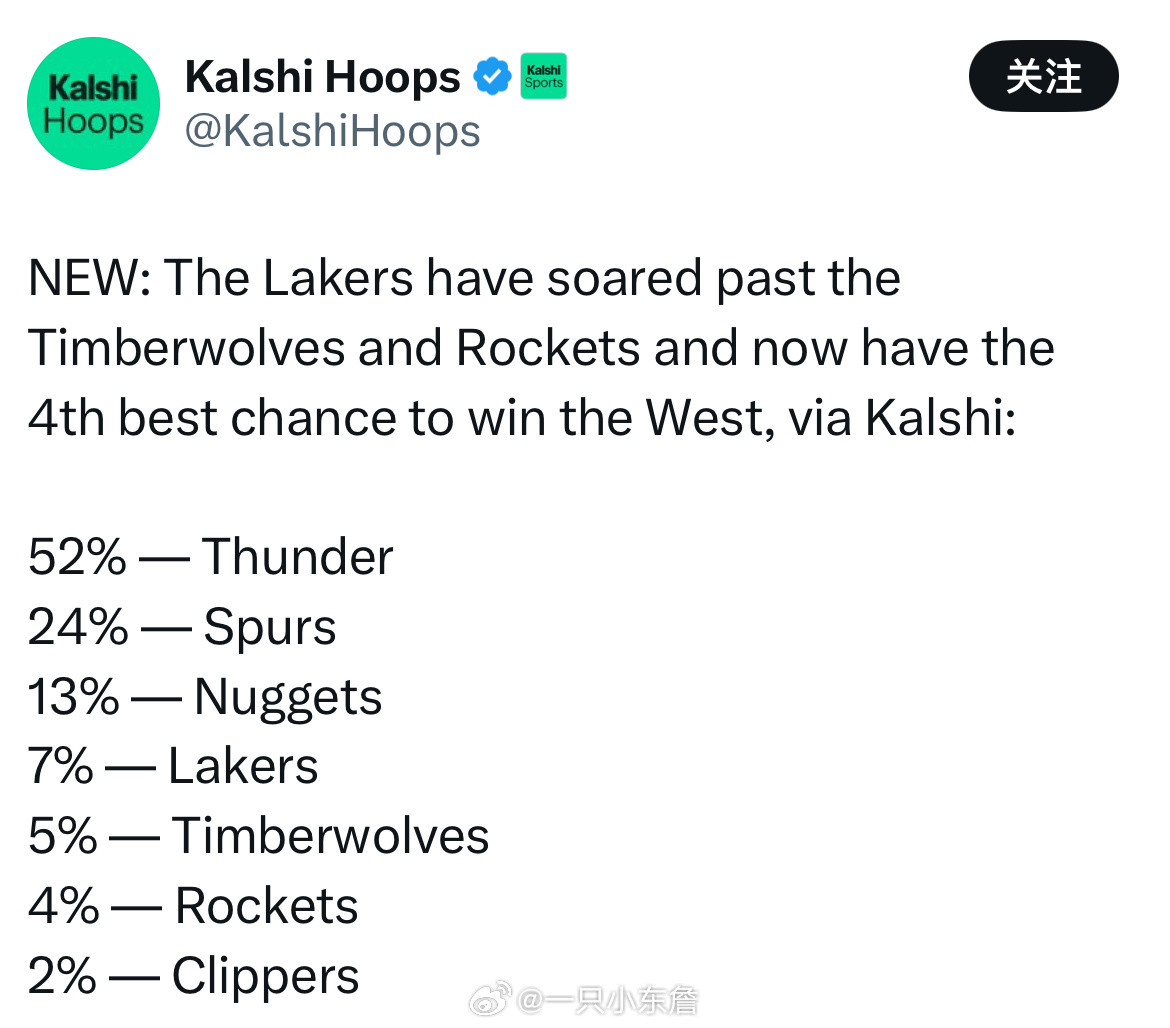 湖人已经超越森林狼队和火箭队，目前拥有西部第四大夺冠希望：52%—雷霆24%
