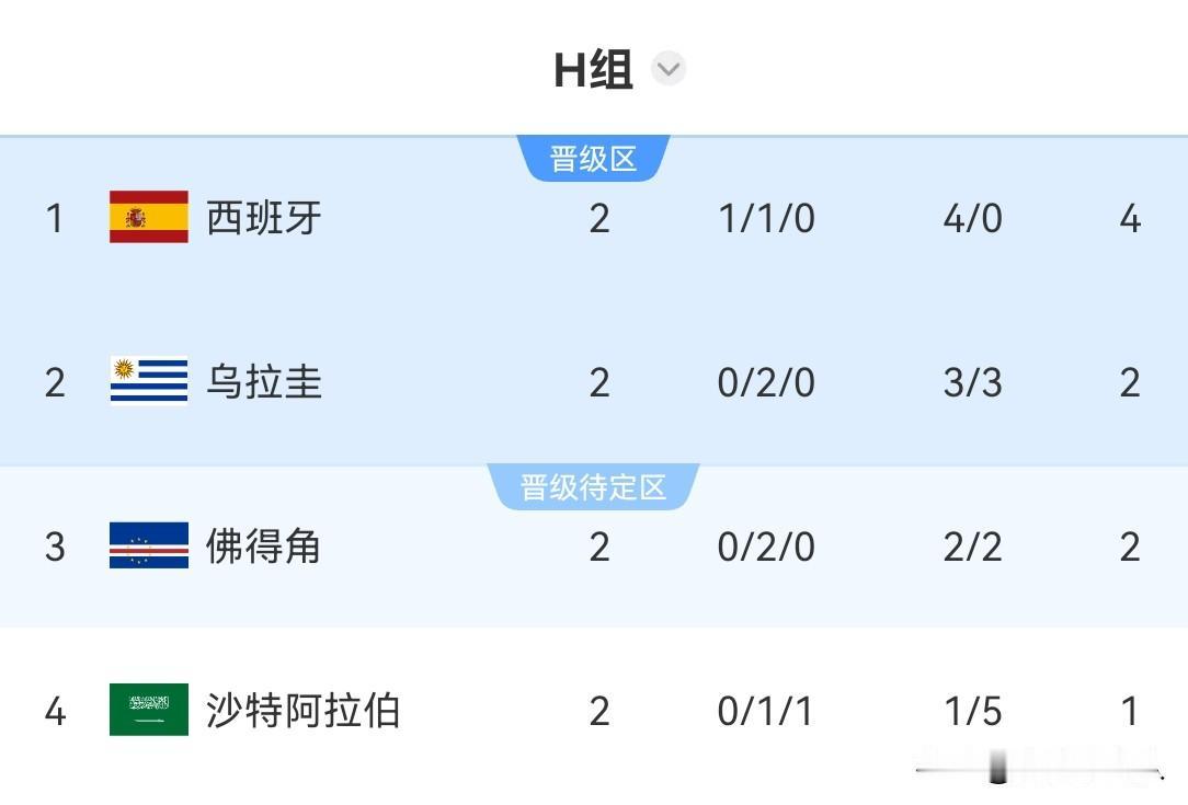 世界杯H组最新积分榜，佛得角再现黑马本色，最后一轮有意思了随着西班牙4-0沙