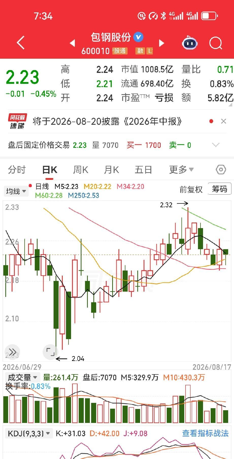 三月份，3.02元杀进包钢股份，本想着捞点零花钱，结果倒好，钱没赚着，人先被“焊