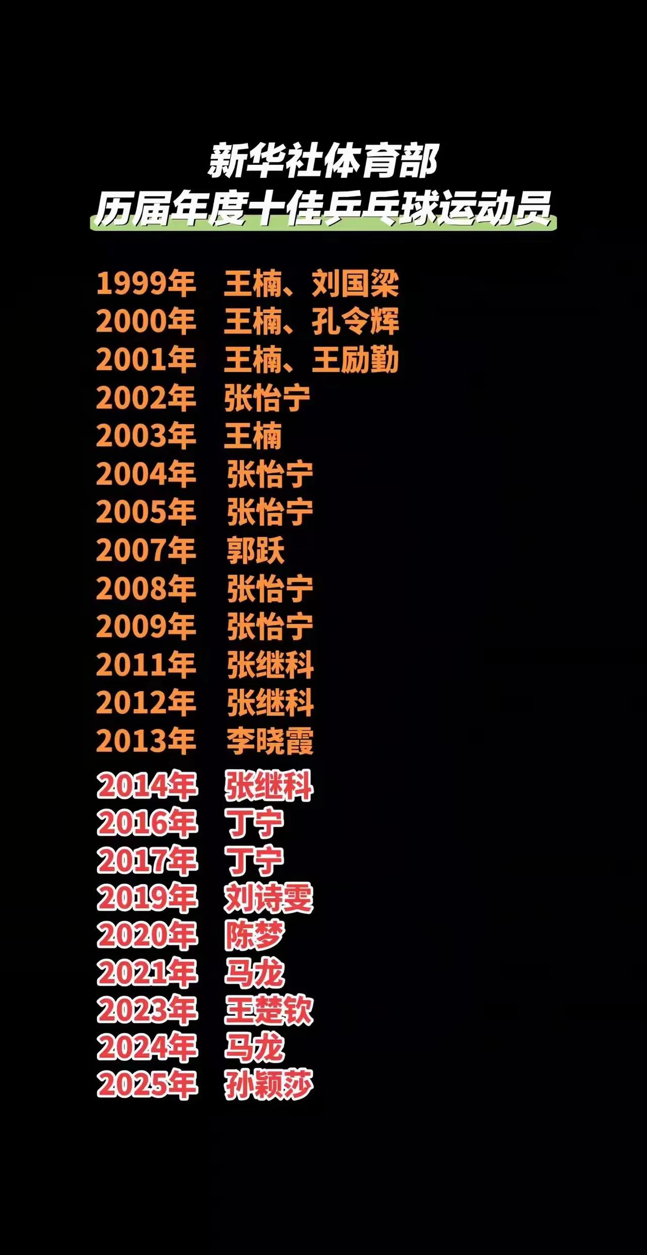 看来在全国十佳运动员这个领域，张怡宁依然是五次入选大魔王版的存在，反而是说“我的
