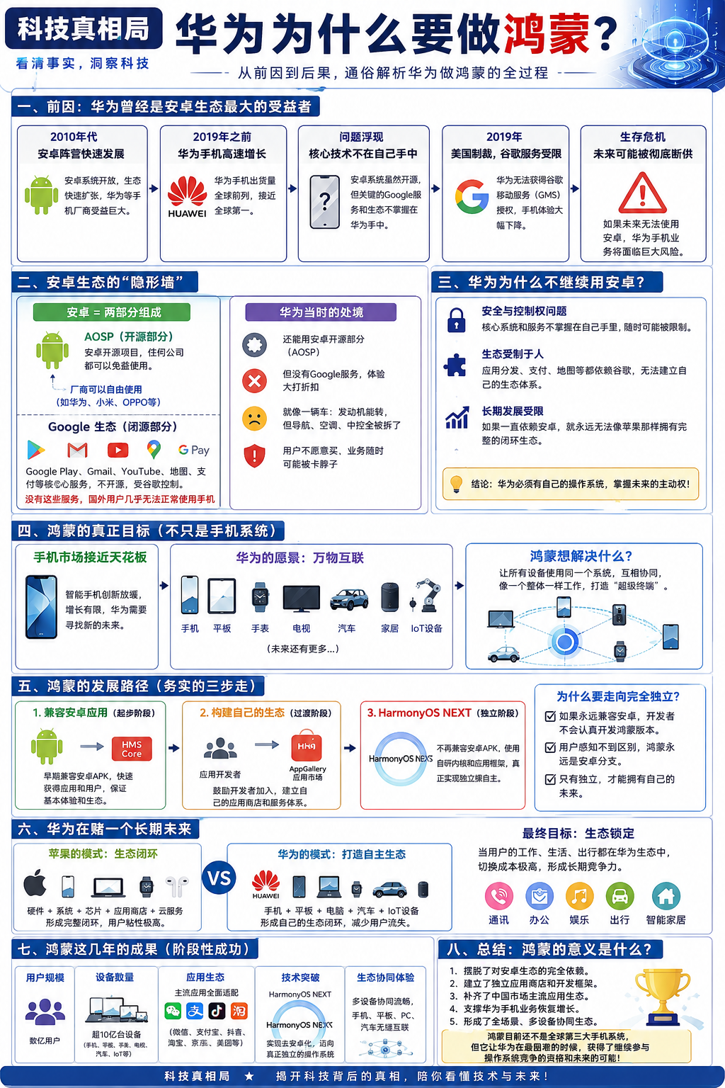 华为为什么做鸿蒙？2019年，华为意识到核心系统掌握在别人手里，企业发展始终