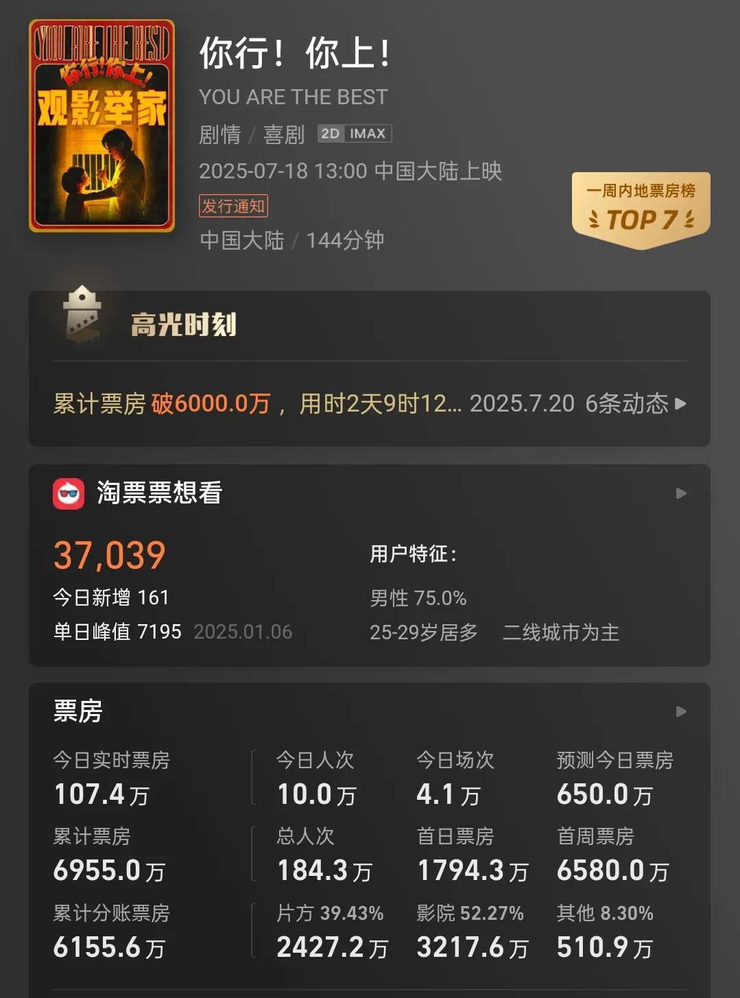 姜文的《你行你上》总票房预测又下降了，同时，再过几天，陈佩斯的《戏台》，申奥的《