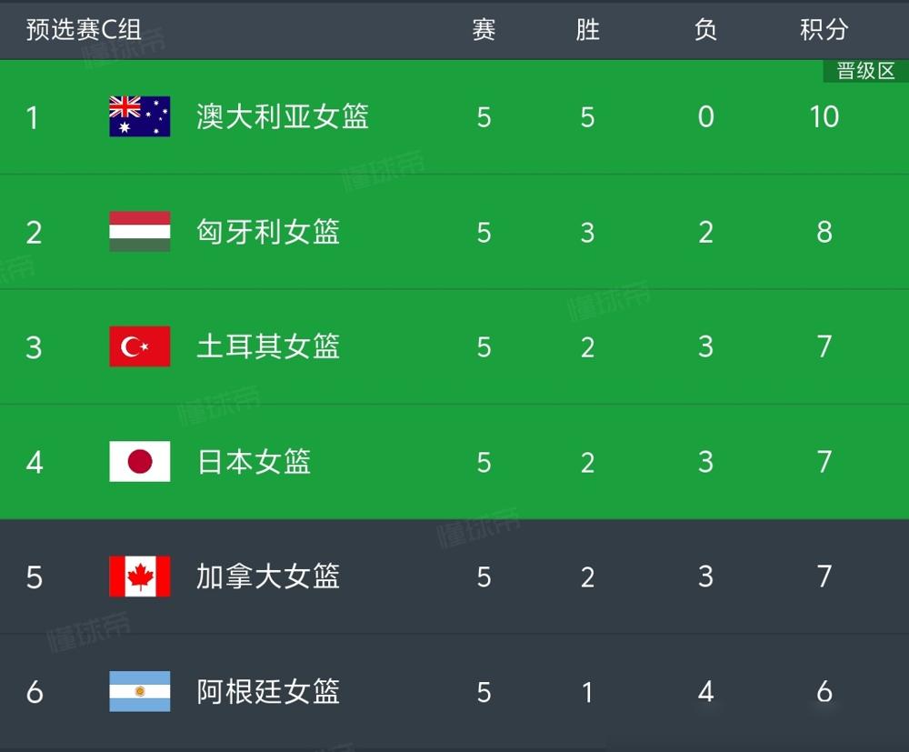 狂揽54个篮板还输4分！加拿大女篮亲手把世界杯资格作没了！日本之前已经三连