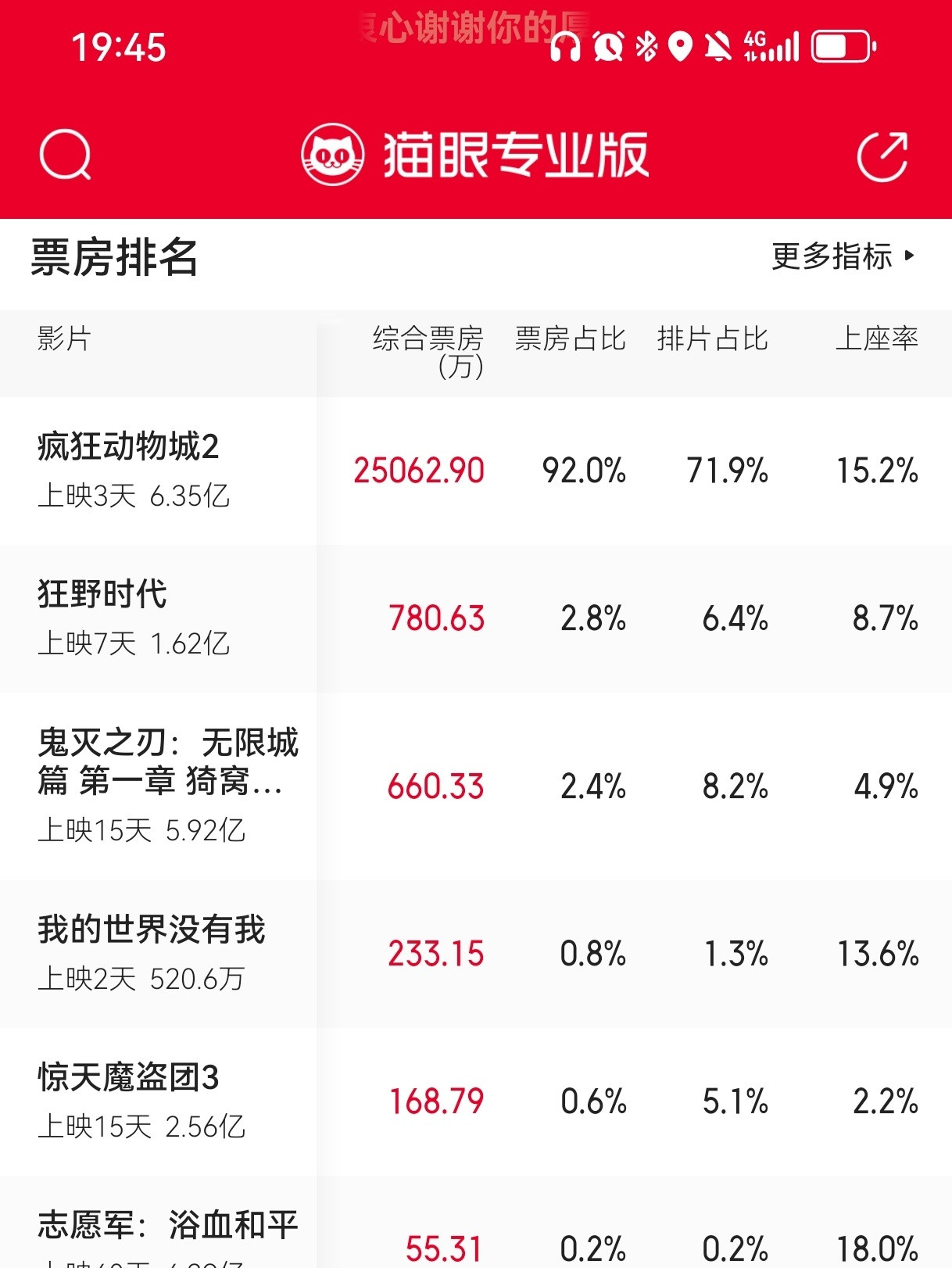 今日票房这对吗？🦊🐰真吸干大盘，观众饿久了，好不容易能有口好吃的，就猛猛吃是