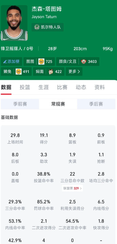 凯尔特人阵容里不缺能得分的，塔图姆其实可以往本西蒙斯的方向发展其实凯尔特人阵