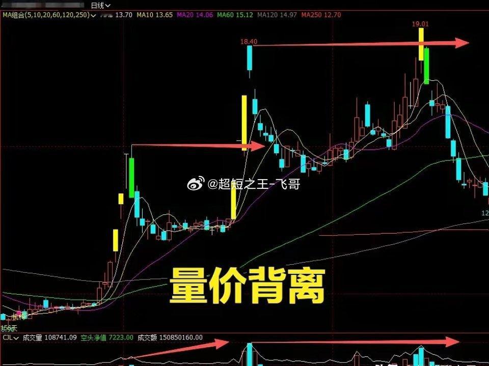量价背离是最大陷阱！看懂再也不踏空、不被套炒股老股民都懂一个铁规律：真正强势的大
