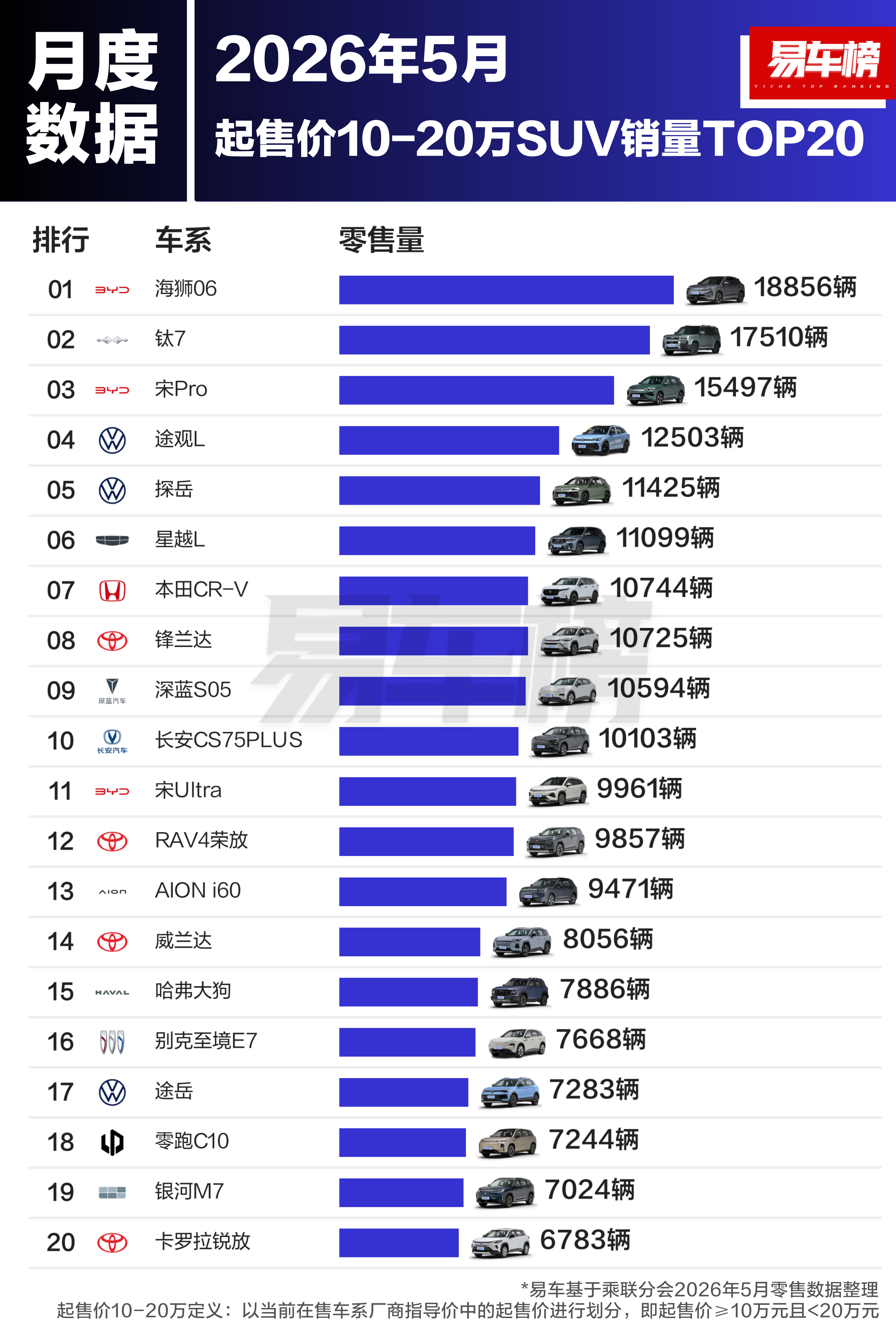 10万以内SUV销量王者——零跑A10、比亚迪元UP10-20万SU