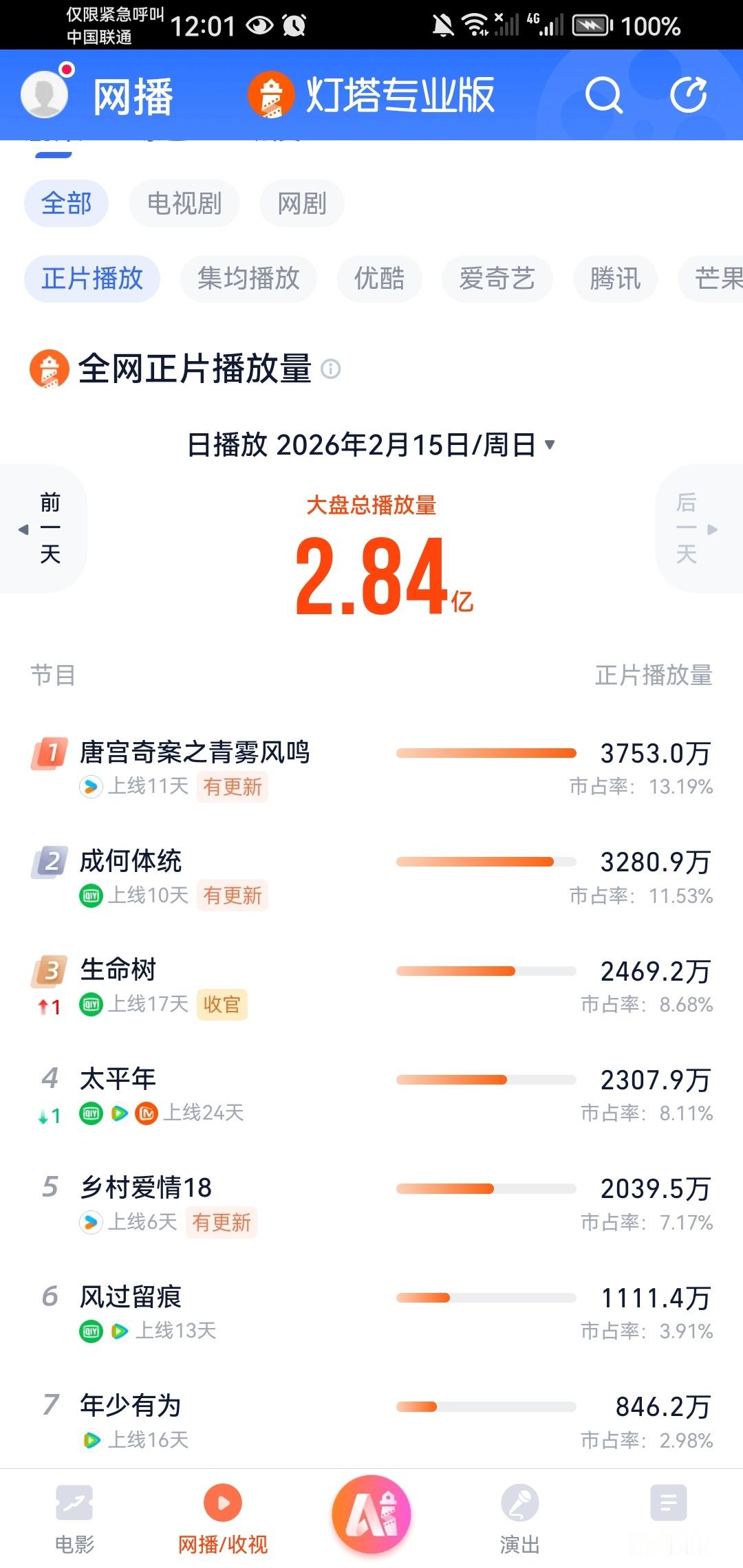 白鹿主演的唐宫奇案灯塔新高！观众放假陆续进场！