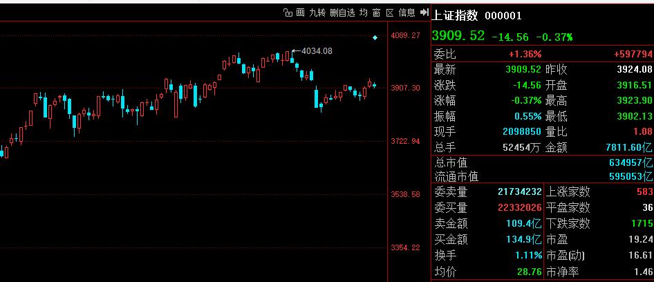 3927攻不下，A股整固为主！昨天大盘高点3923点，没有触碰3927压力位