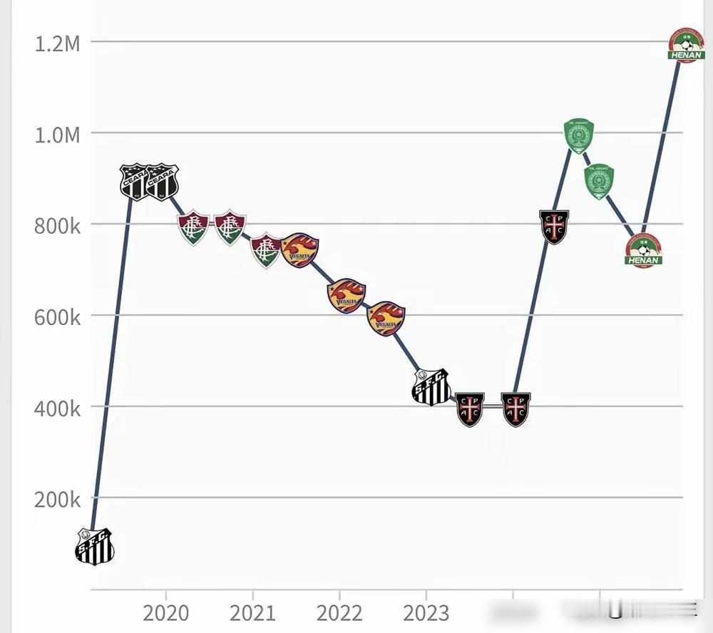 14球6助攻，河南留不住他。卡多索登上飞往格罗兹尼的航班那天，河南球迷的挽留