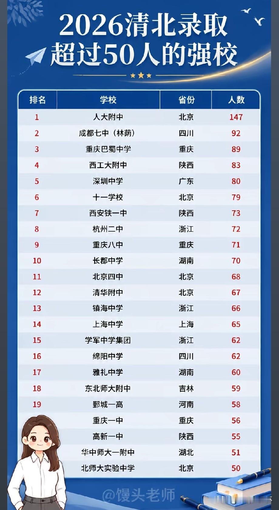 2026清北录取超50人中学榜单出炉，人大附中以147人位居榜首，成都七中（林荫