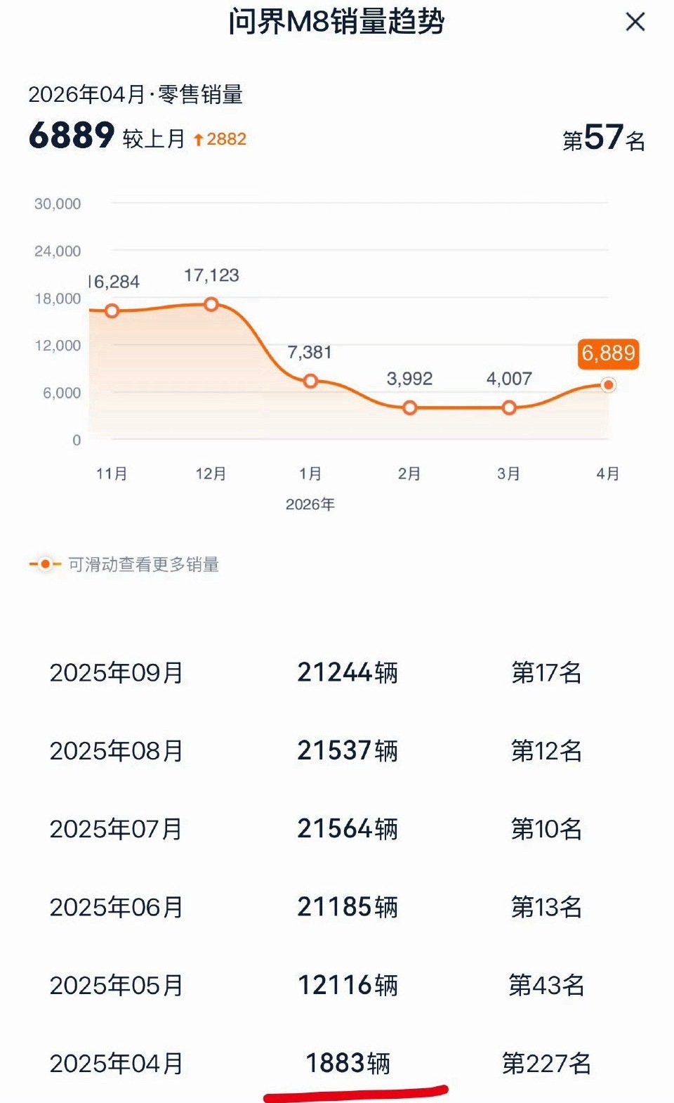 华为其他界首月销量都破千了，包括尚界h5都有1901台，只有哥哥代言的z7/t加