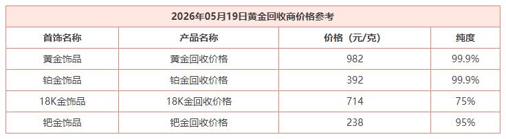 今天是5月19日，国内外黄金涨跌不一。看下，今日黄金市场的回收价格。黄金