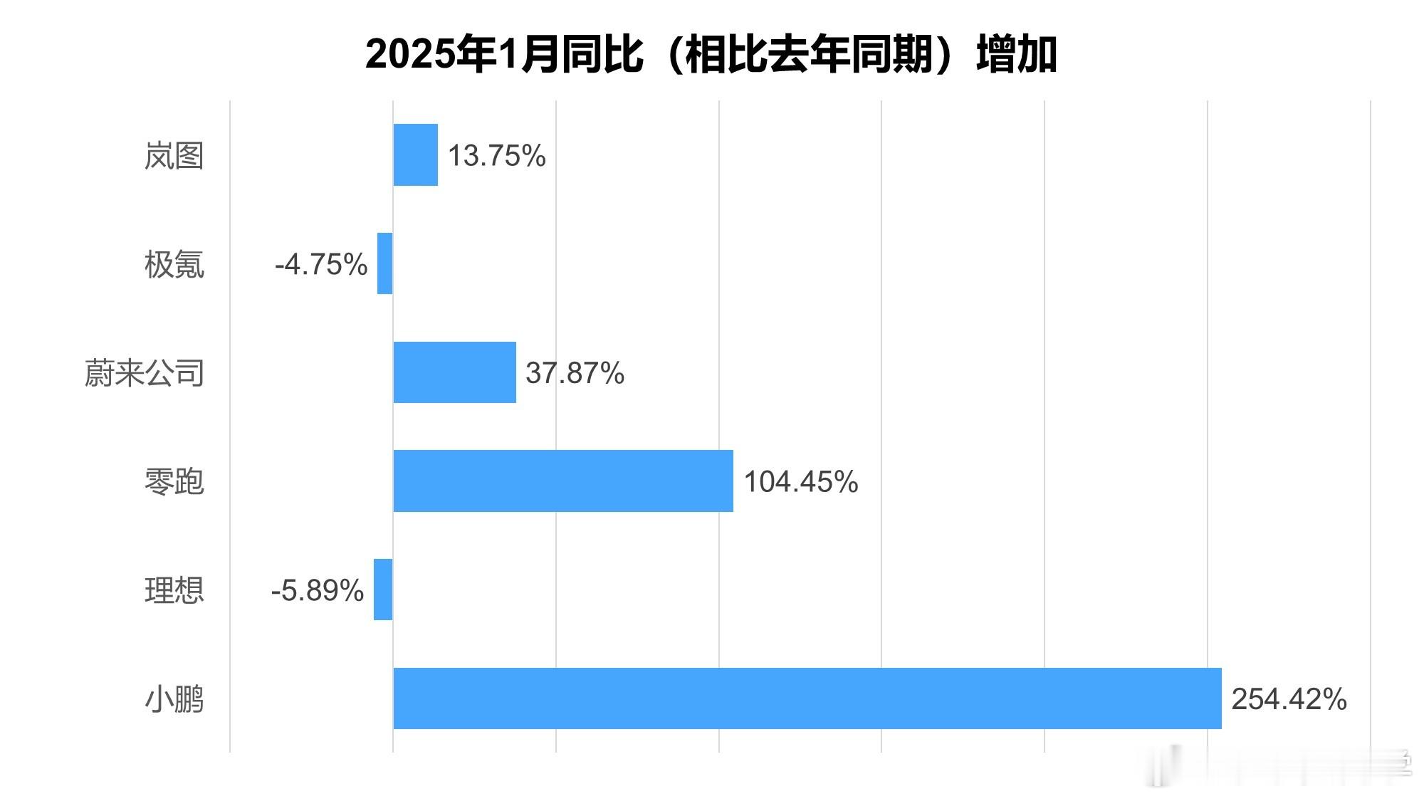 今天大家都在讨论1月份的销量数据，春节期间再加上是翻年的第1个月，各家的销量都大