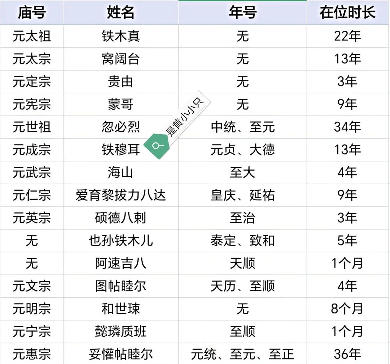 元朝皇帝们挺有故事。元太祖铁木真，1206年建立大蒙古国，统一蒙古各部，65岁去