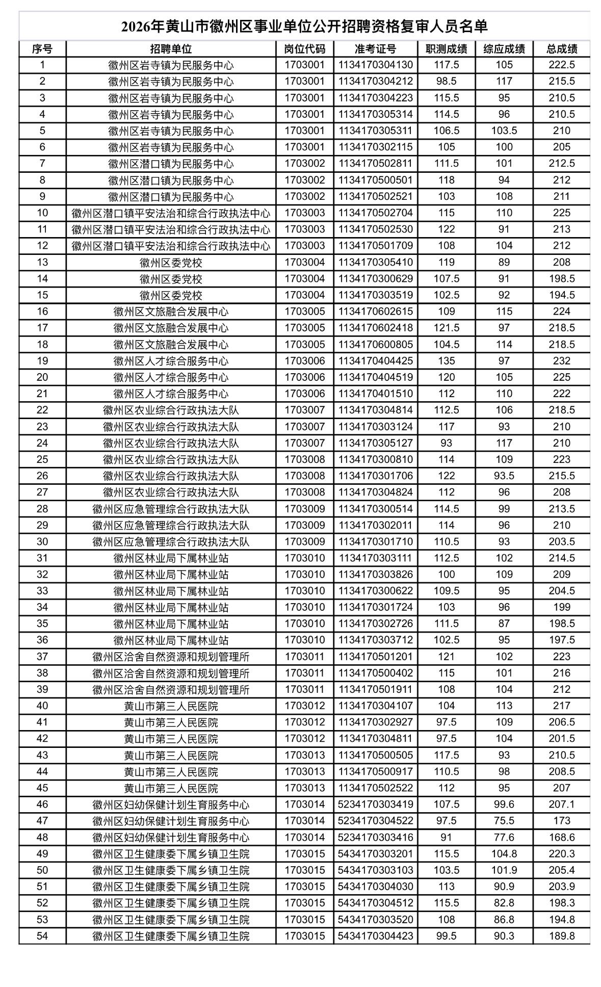 名单公示！黄山徽州事业单位资格复审名单📌发布单位：黄山市徽州区人力资源和
