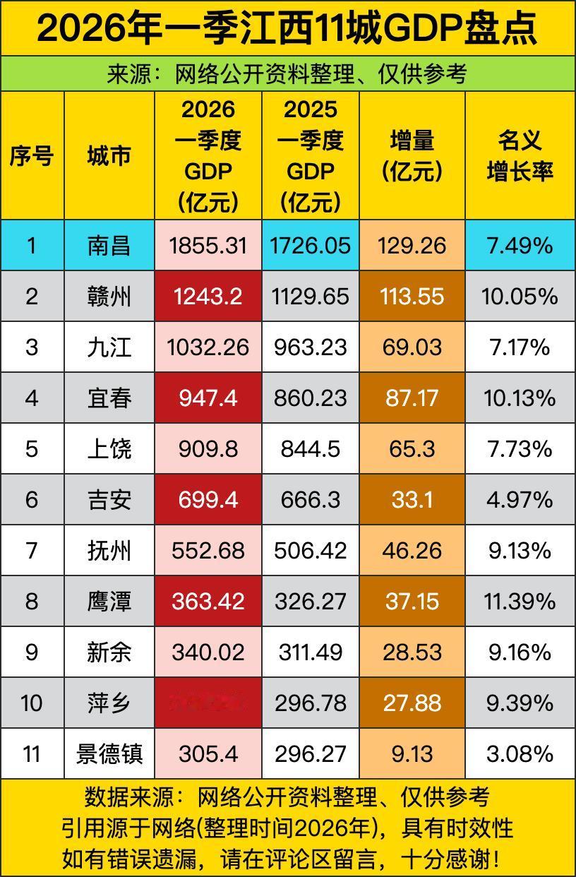 南昌这GDP数据，简直是江西经济圈的“扛把子”，一季度1855亿，增量129亿，