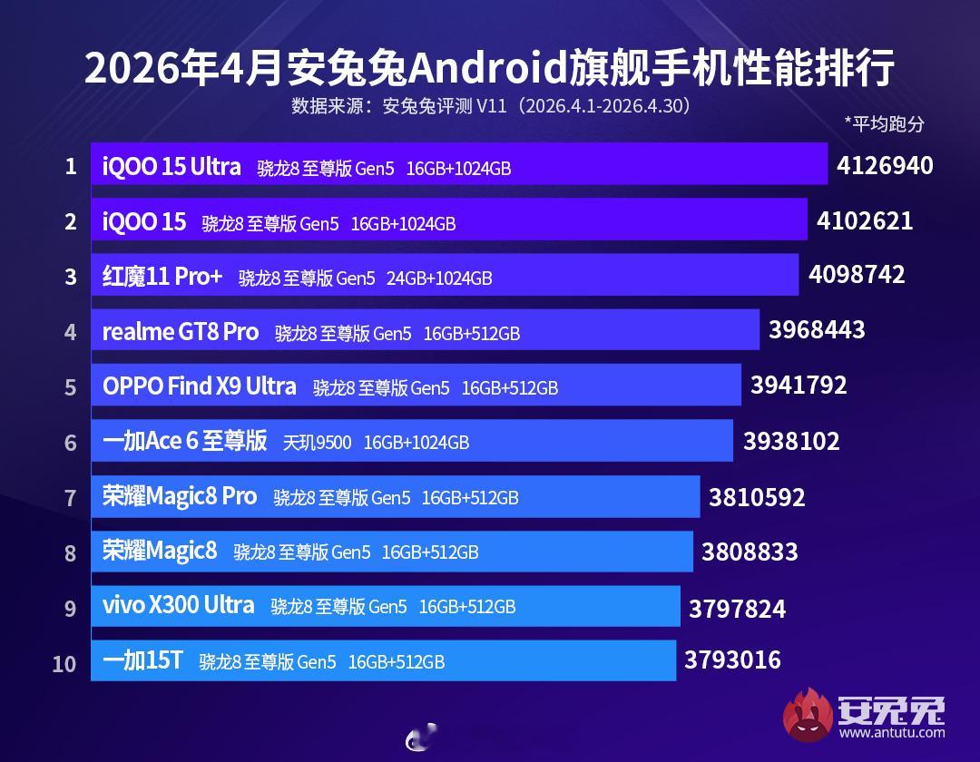 四月份安卓旗舰性能榜有点意思vivo系有三款、OPPO系有四款，荣耀有两款上榜，