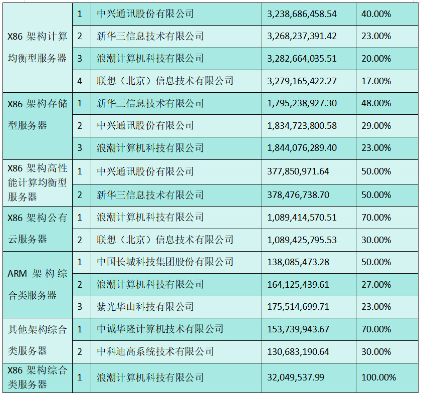中国移动2026-2027年PC服务器177亿大单集采落地，全国产拿下，看看谁是