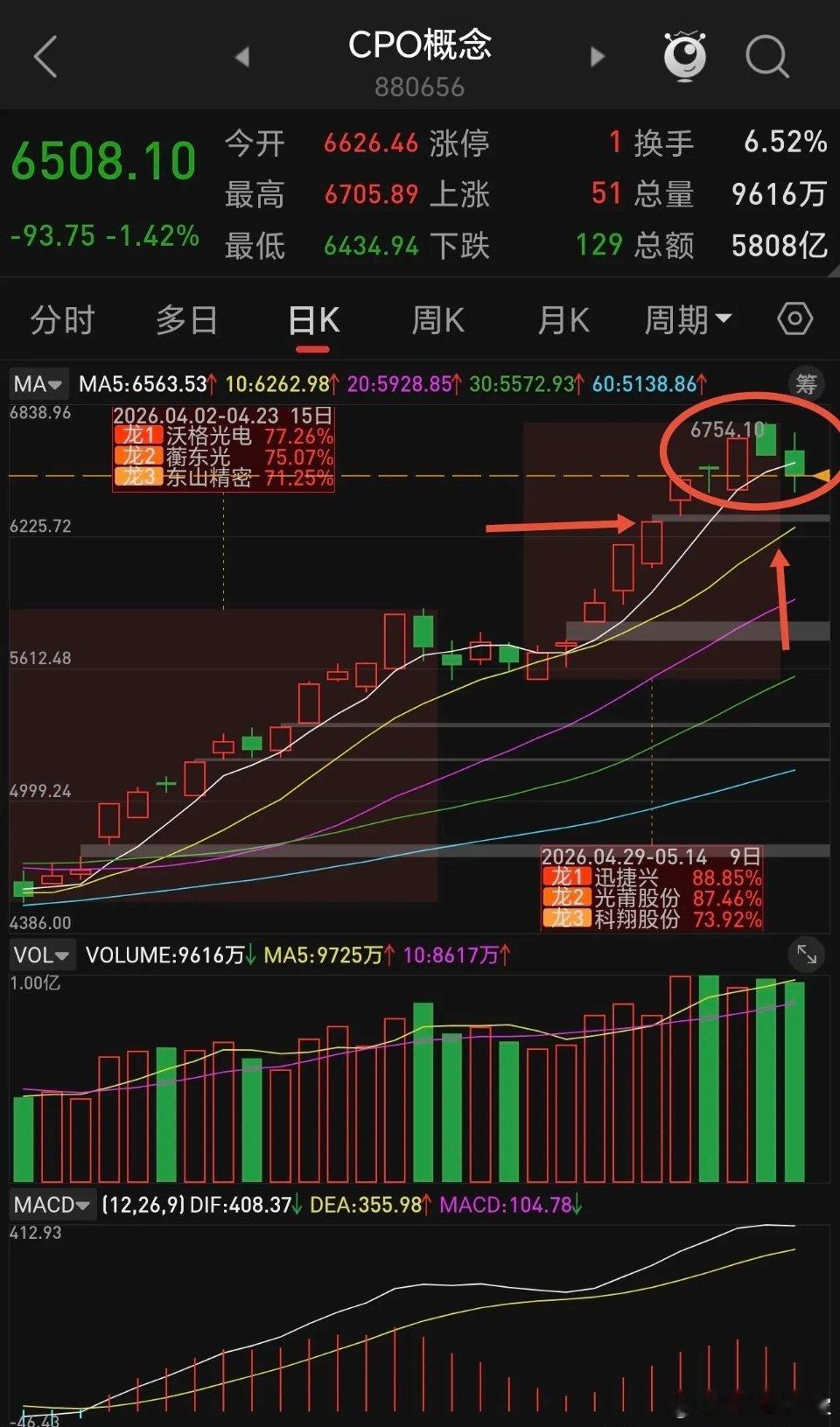 CPo目前小头部很明显，下周继续回调的概率很大。日线走势如下图所示，连续两天的下